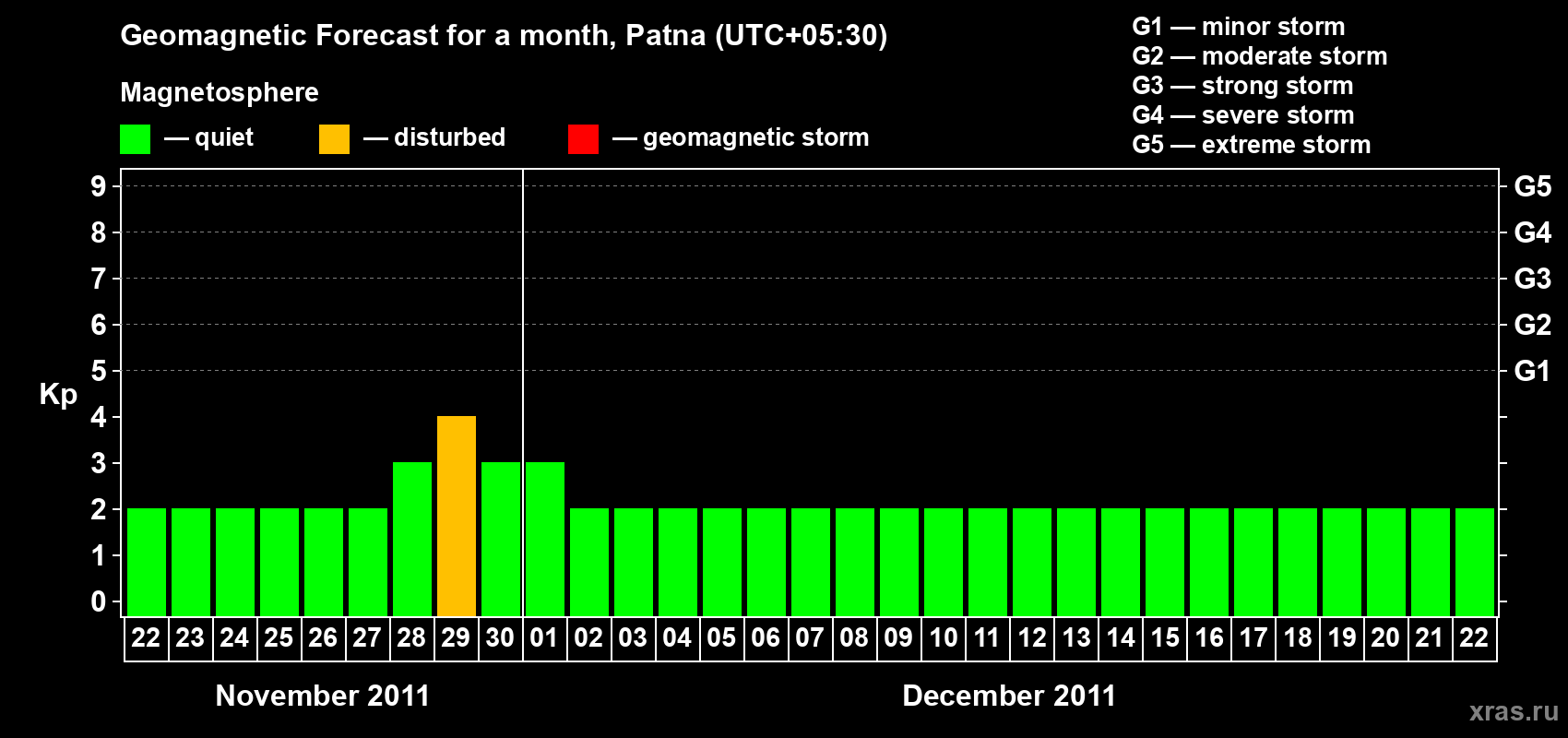 Forecast of the daily maximal value of geomagnetic index Kp for <b>1 month</b> (31 days) <b>from Nov 22, 2011 to Dec 22, 2011</b>