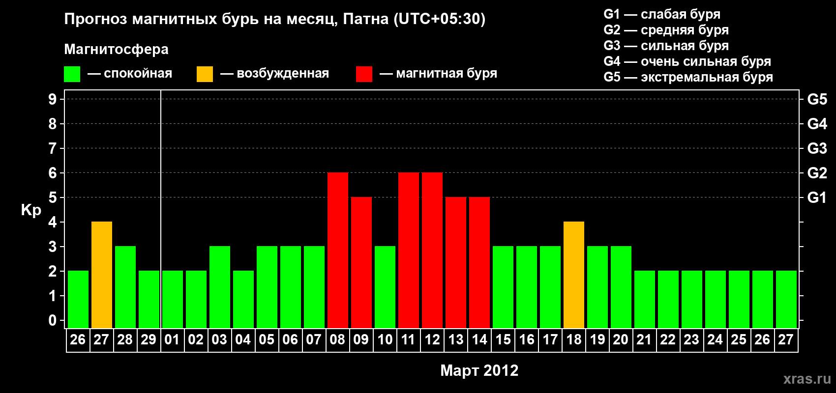 Прогноз максимального суточного геомагнитного индекса Kp на <b>1 месяц</b> (31 день) <b>с 26 февраля по 27 марта 2012 г</b>