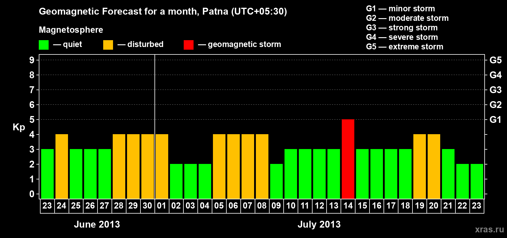 Forecast of the daily maximal value of geomagnetic index Kp for <b>1 month</b> (31 days) <b>from Jun 23, 2013 to Jul 23, 2013</b>