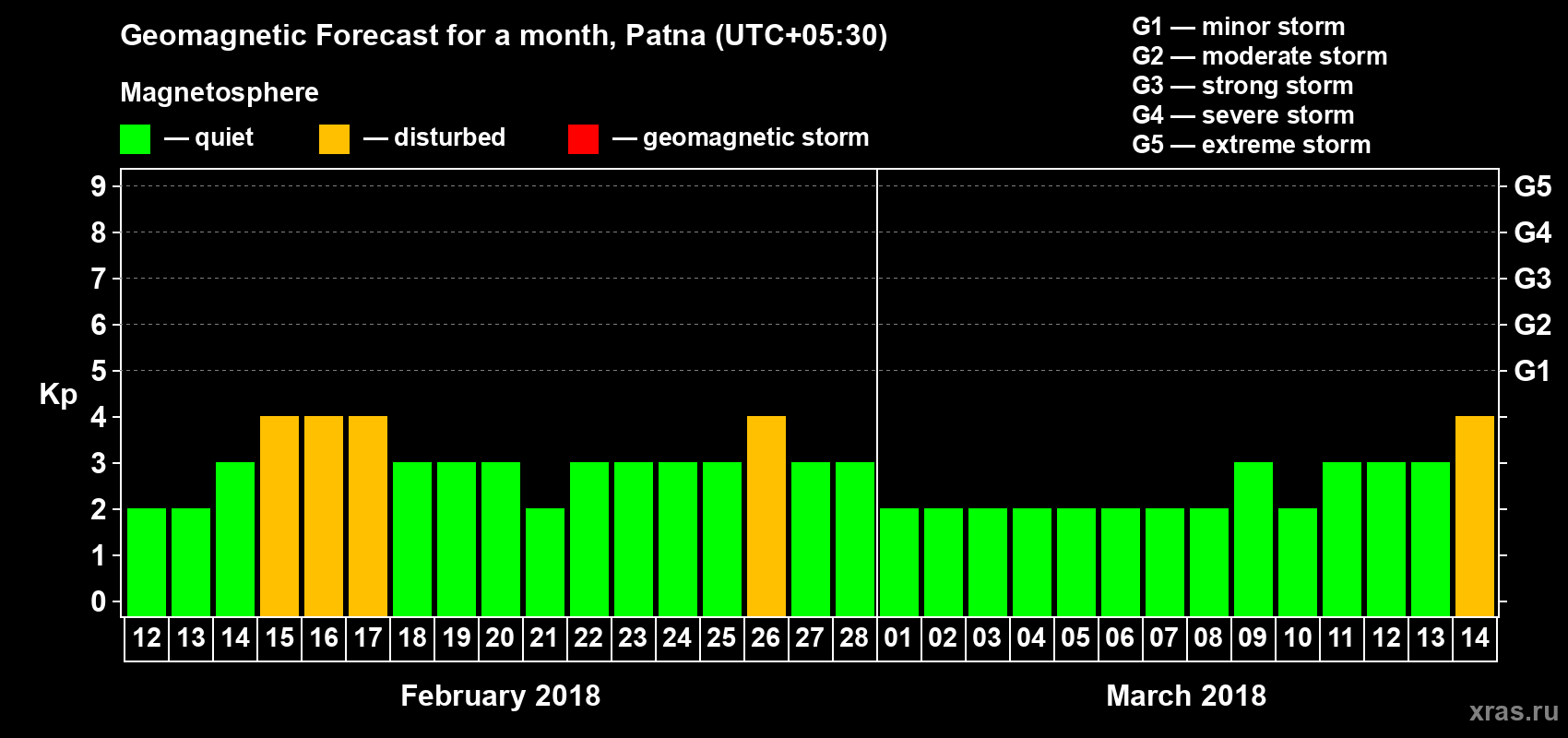 Forecast of the daily maximal value of geomagnetic index Kp for <b>1 month</b> (31 days) <b>from Feb 12, 2018 to Mar 14, 2018</b>