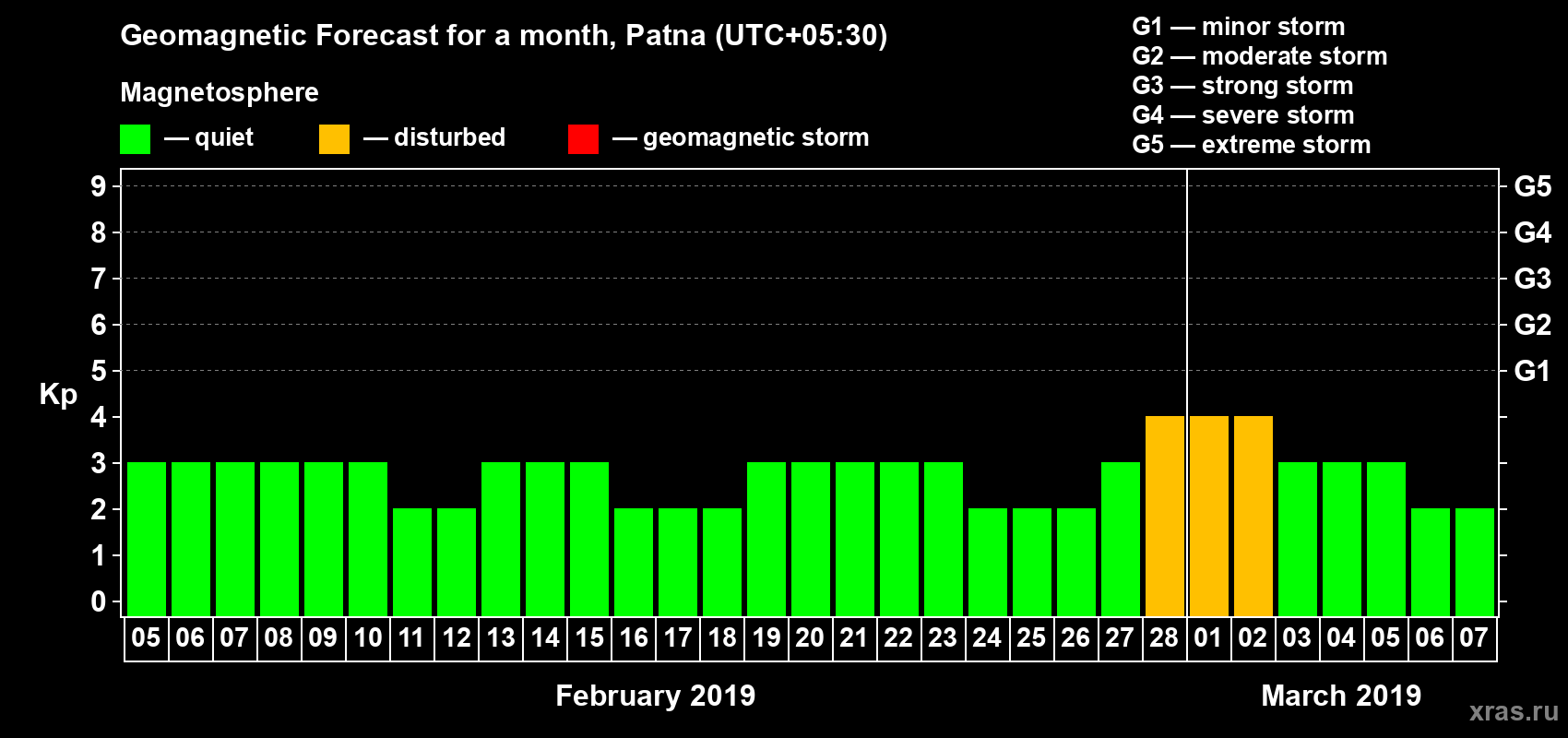Forecast of the daily maximal value of geomagnetic index Kp for <b>1 month</b> (31 days) <b>from Feb 05, 2019 to Mar 07, 2019</b>