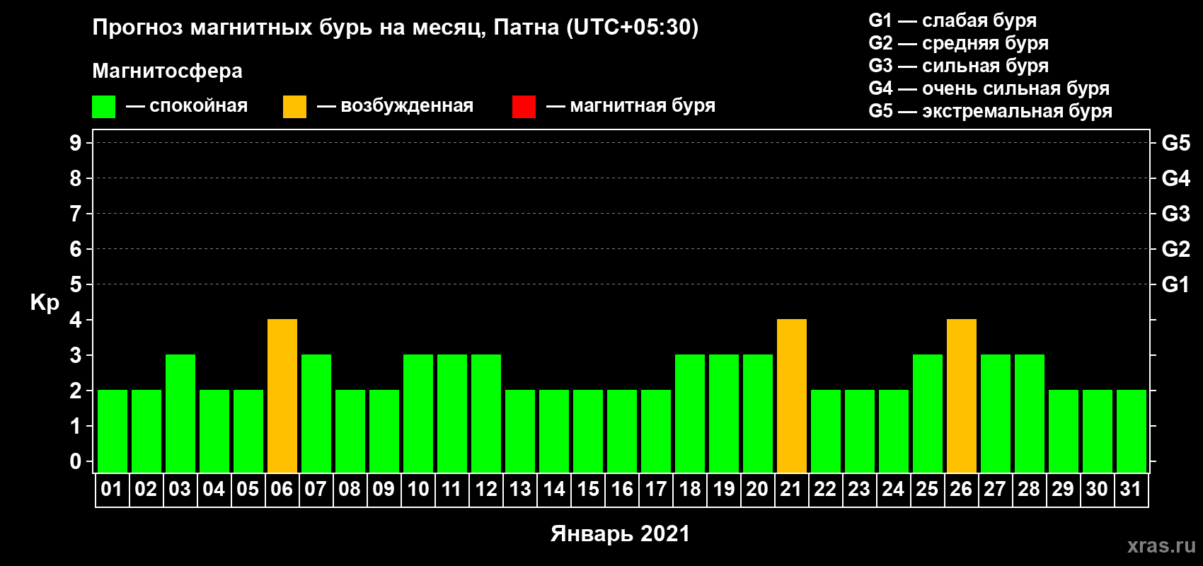 Прогноз максимального суточного геомагнитного индекса Kp на <b>1 месяц</b> (31 день) <b>с 01 января по 31 января 2021 г</b>