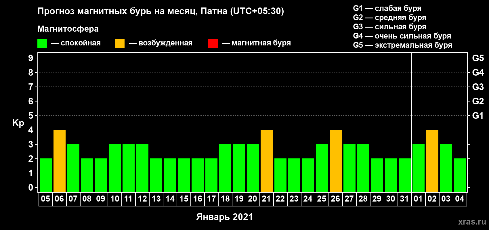 Прогноз максимального суточного геомагнитного индекса Kp на <b>1 месяц</b> (31 день) <b>с 05 января по 04 февраля 2021 г</b>