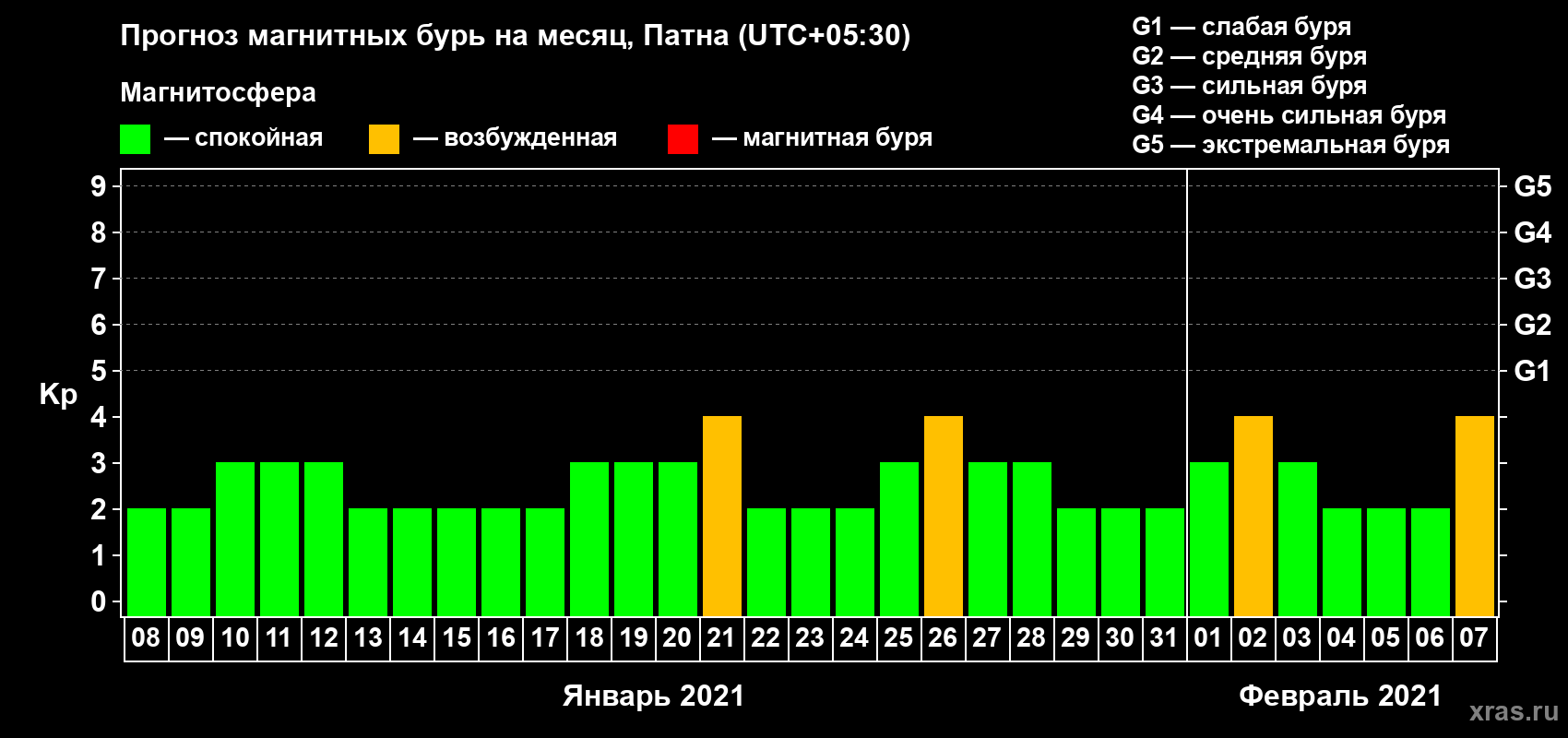 Прогноз максимального суточного геомагнитного индекса Kp на <b>1 месяц</b> (31 день) <b>с 08 января по 07 февраля 2021 г</b>