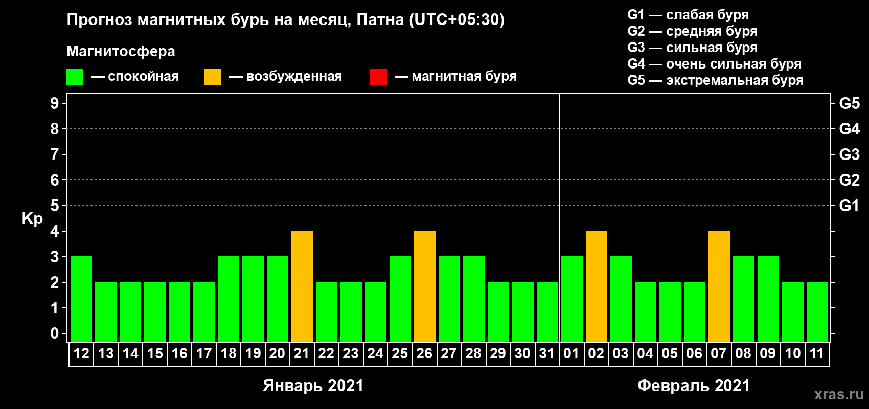 Прогноз максимального суточного геомагнитного индекса Kp на <b>1 месяц</b> (31 день) <b>с 12 января по 11 февраля 2021 г</b>