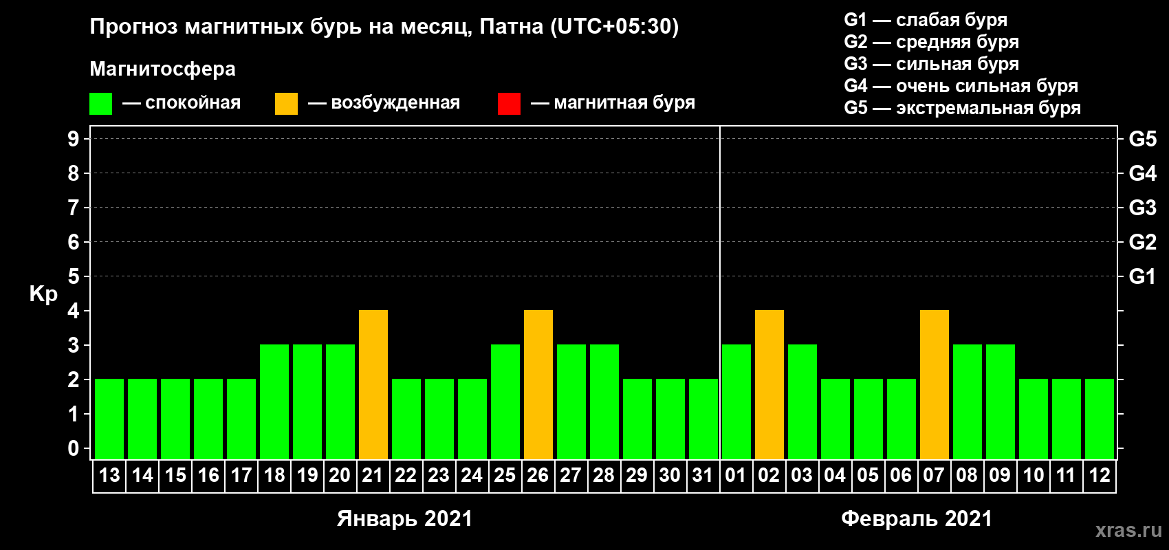 Прогноз максимального суточного геомагнитного индекса Kp на <b>1 месяц</b> (31 день) <b>с 13 января по 12 февраля 2021 г</b>