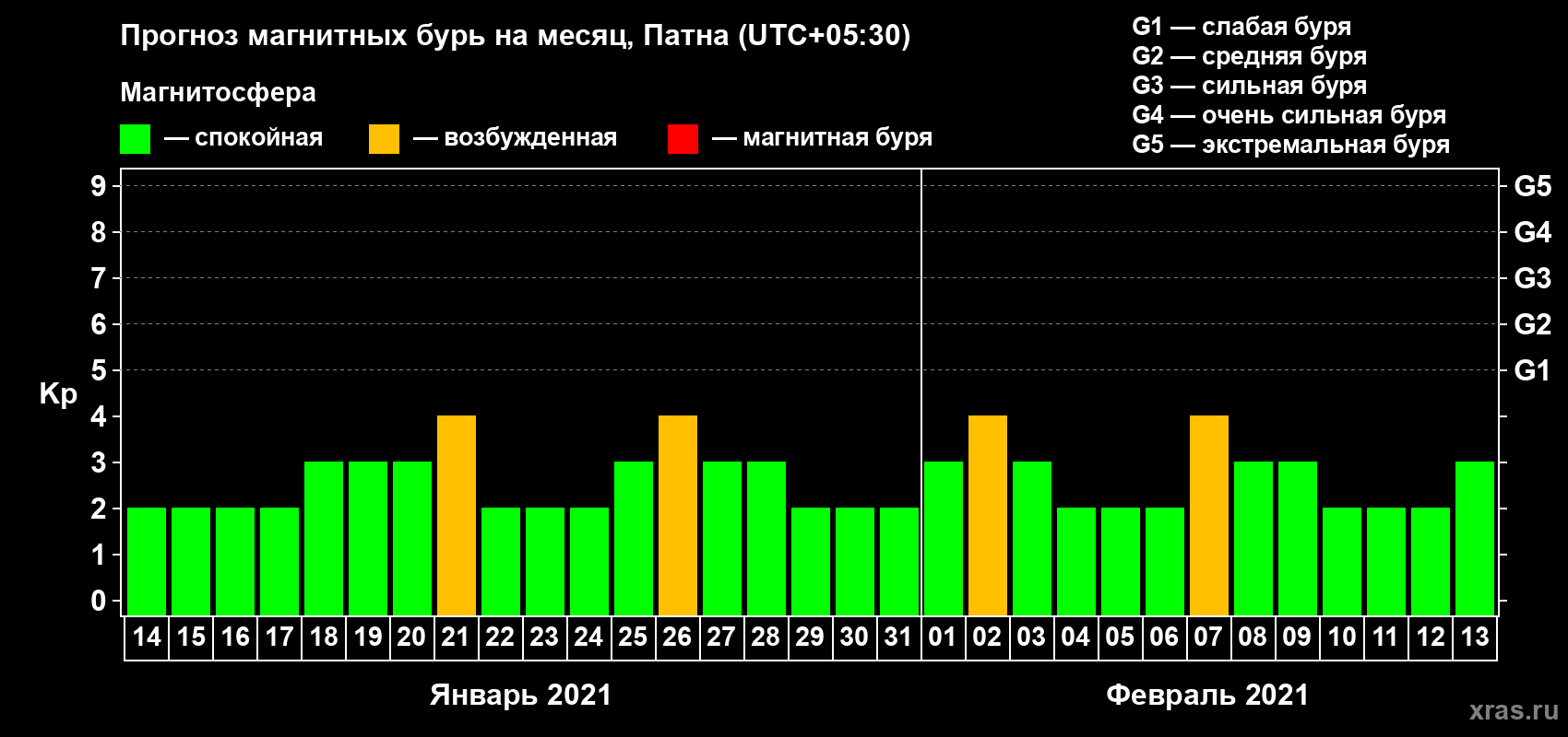 Прогноз максимального суточного геомагнитного индекса Kp на <b>1 месяц</b> (31 день) <b>с 14 января по 13 февраля 2021 г</b>