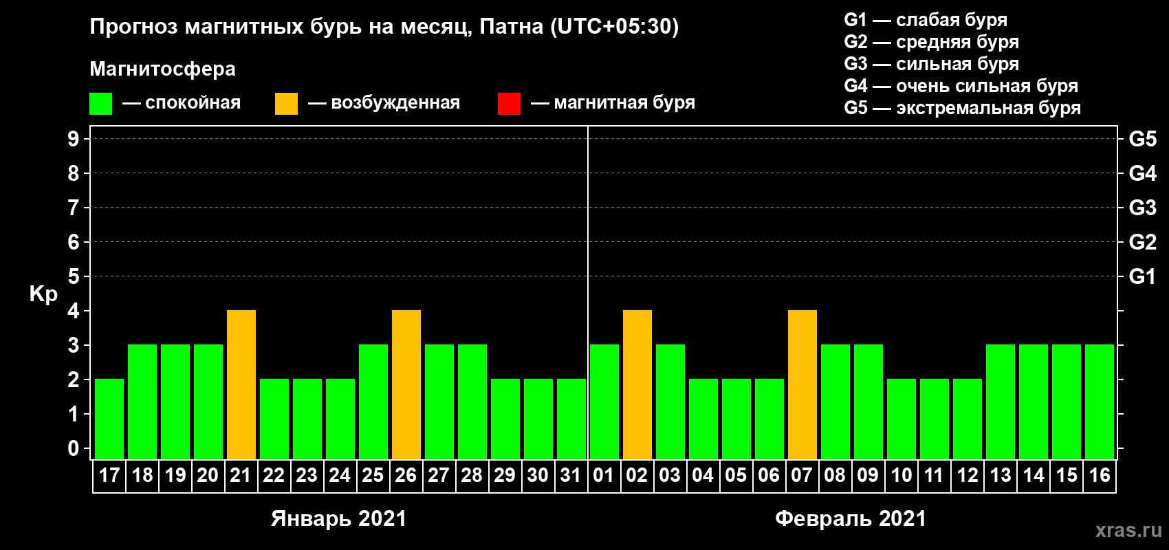 Прогноз максимального суточного геомагнитного индекса Kp на <b>1 месяц</b> (31 день) <b>с 17 января по 16 февраля 2021 г</b>