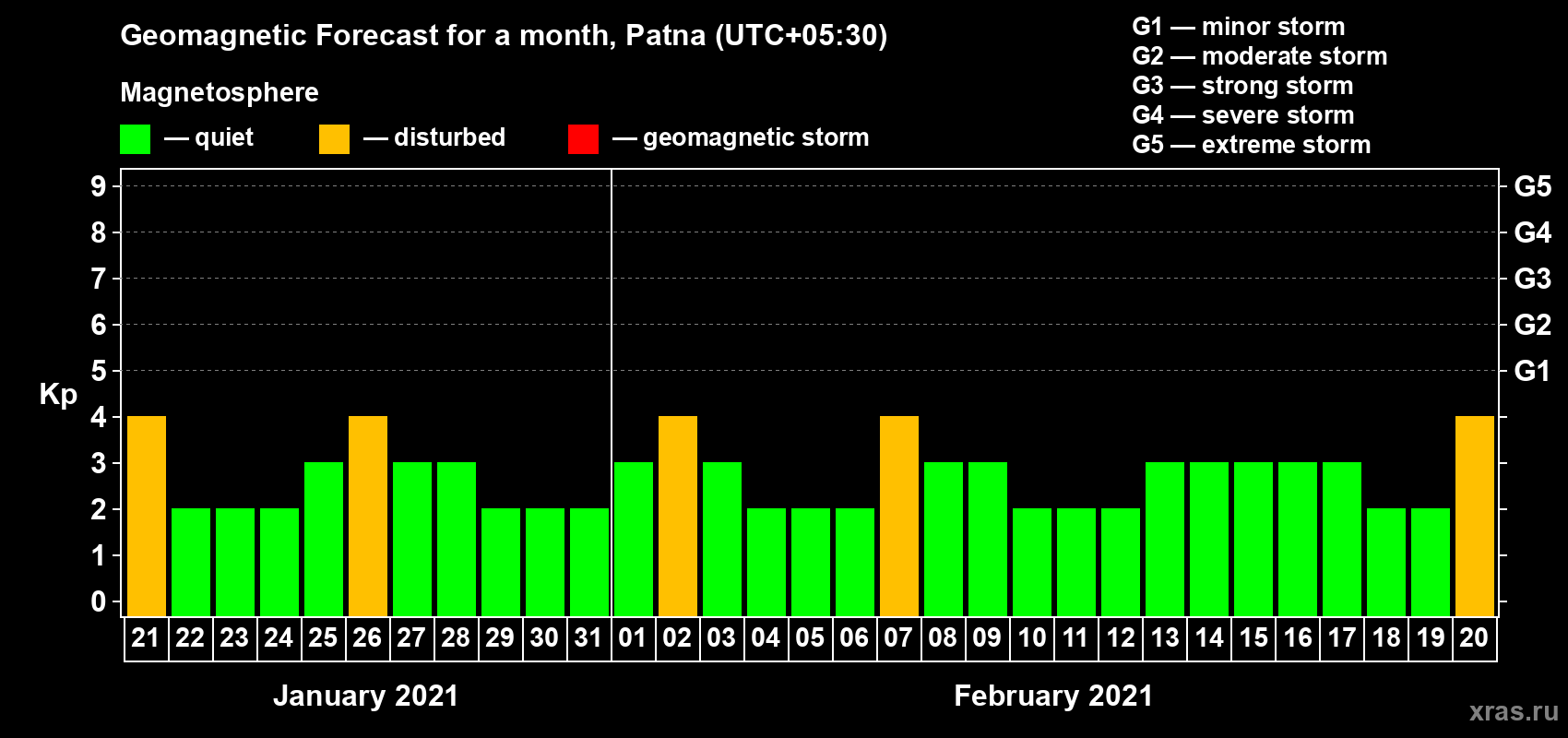 Forecast of the daily maximal value of geomagnetic index Kp for <b>1 month</b> (31 days) <b>from Jan 21, 2021 to Feb 20, 2021</b>