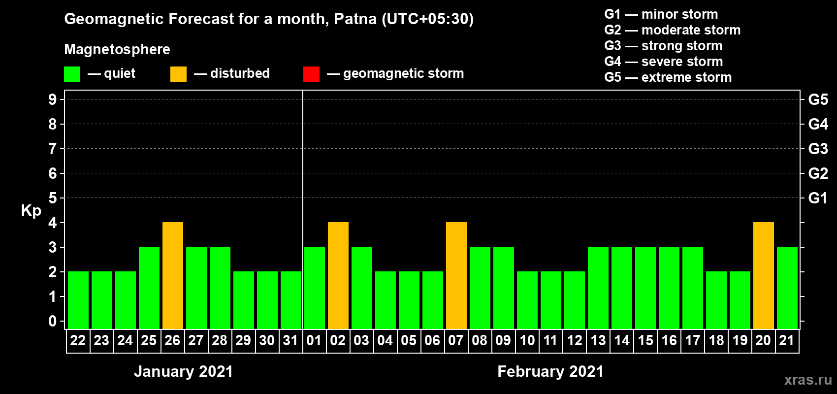 Forecast of the daily maximal value of geomagnetic index Kp for <b>1 month</b> (31 days) <b>from Jan 22, 2021 to Feb 21, 2021</b>
