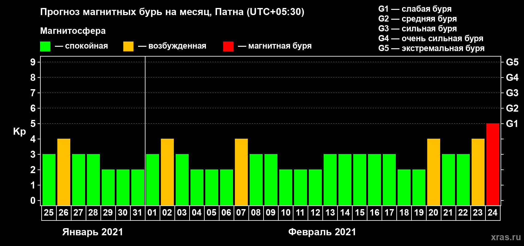 Прогноз максимального суточного геомагнитного индекса Kp на <b>1 месяц</b> (31 день) <b>с 25 января по 24 февраля 2021 г</b>
