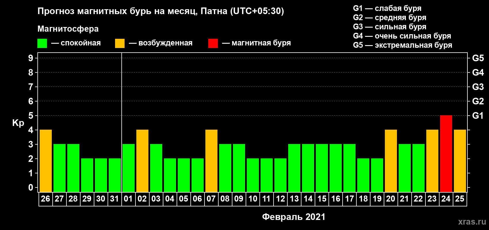 Прогноз максимального суточного геомагнитного индекса Kp на <b>1 месяц</b> (31 день) <b>с 26 января по 25 февраля 2021 г</b>