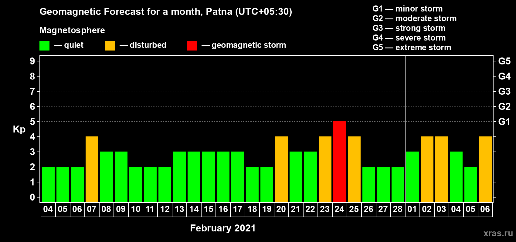 Forecast of the daily maximal value of geomagnetic index Kp for <b>1 month</b> (31 days) <b>from Feb 04, 2021 to Mar 06, 2021</b>