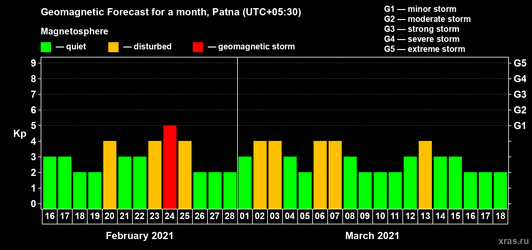 Forecast of the daily maximal value of geomagnetic index Kp for <b>1 month</b> (31 days) <b>from Feb 16, 2021 to Mar 18, 2021</b>