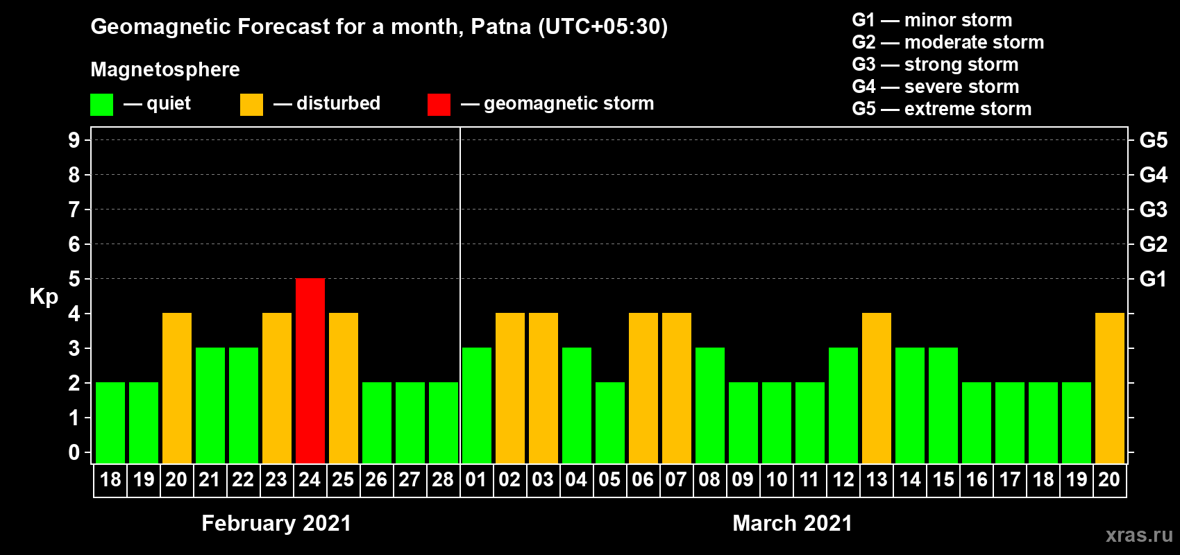 Forecast of the daily maximal value of geomagnetic index Kp for <b>1 month</b> (31 days) <b>from Feb 18, 2021 to Mar 20, 2021</b>