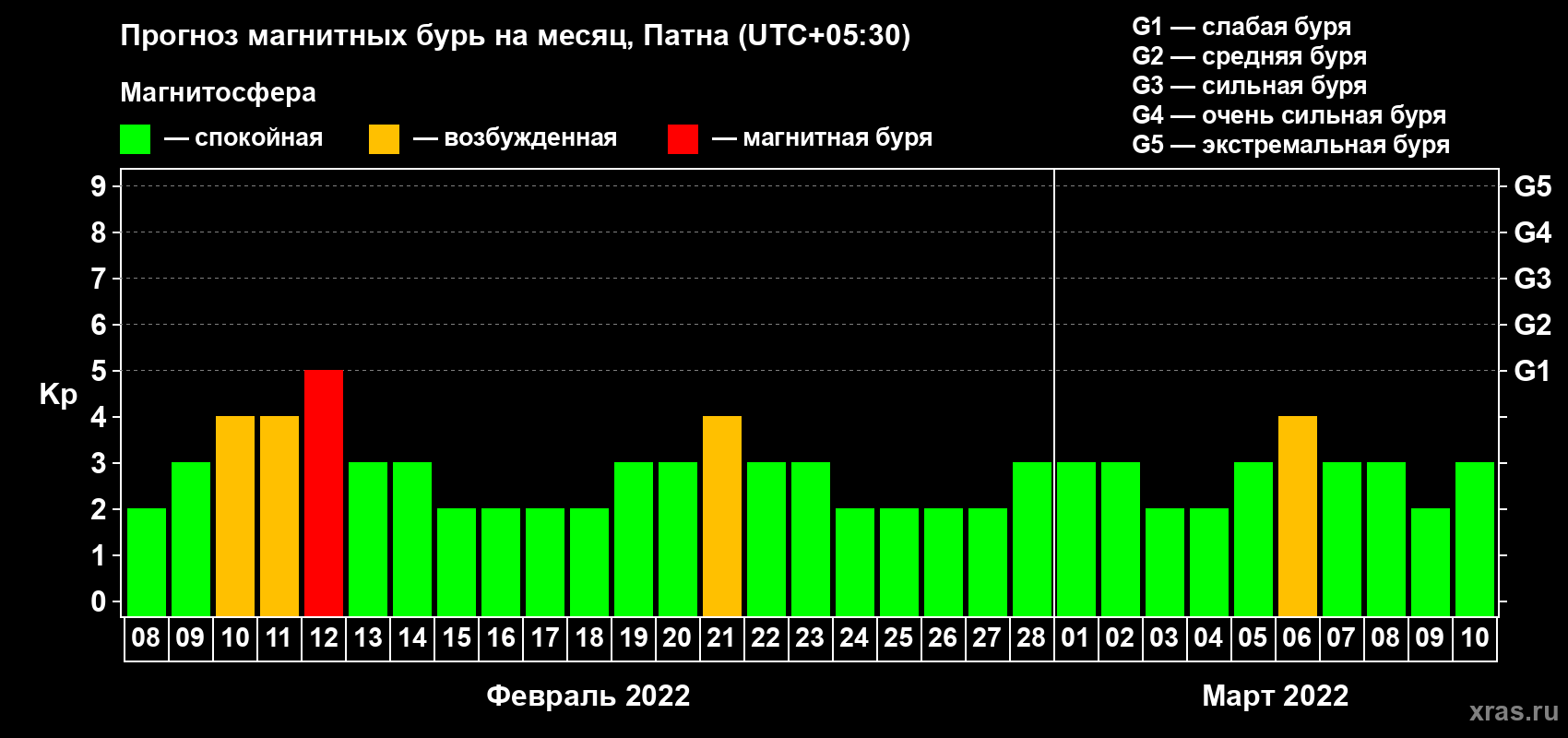 Прогноз максимального суточного геомагнитного индекса Kp на <b>1 месяц</b> (31 день) <b>с 08 февраля по 10 марта 2022 г</b>