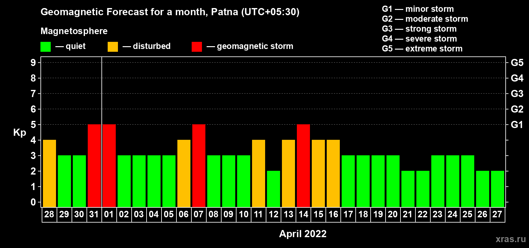Forecast of the daily maximal value of geomagnetic index Kp for <b>1 month</b> (31 days) <b>from Mar 28, 2022 to Apr 27, 2022</b>