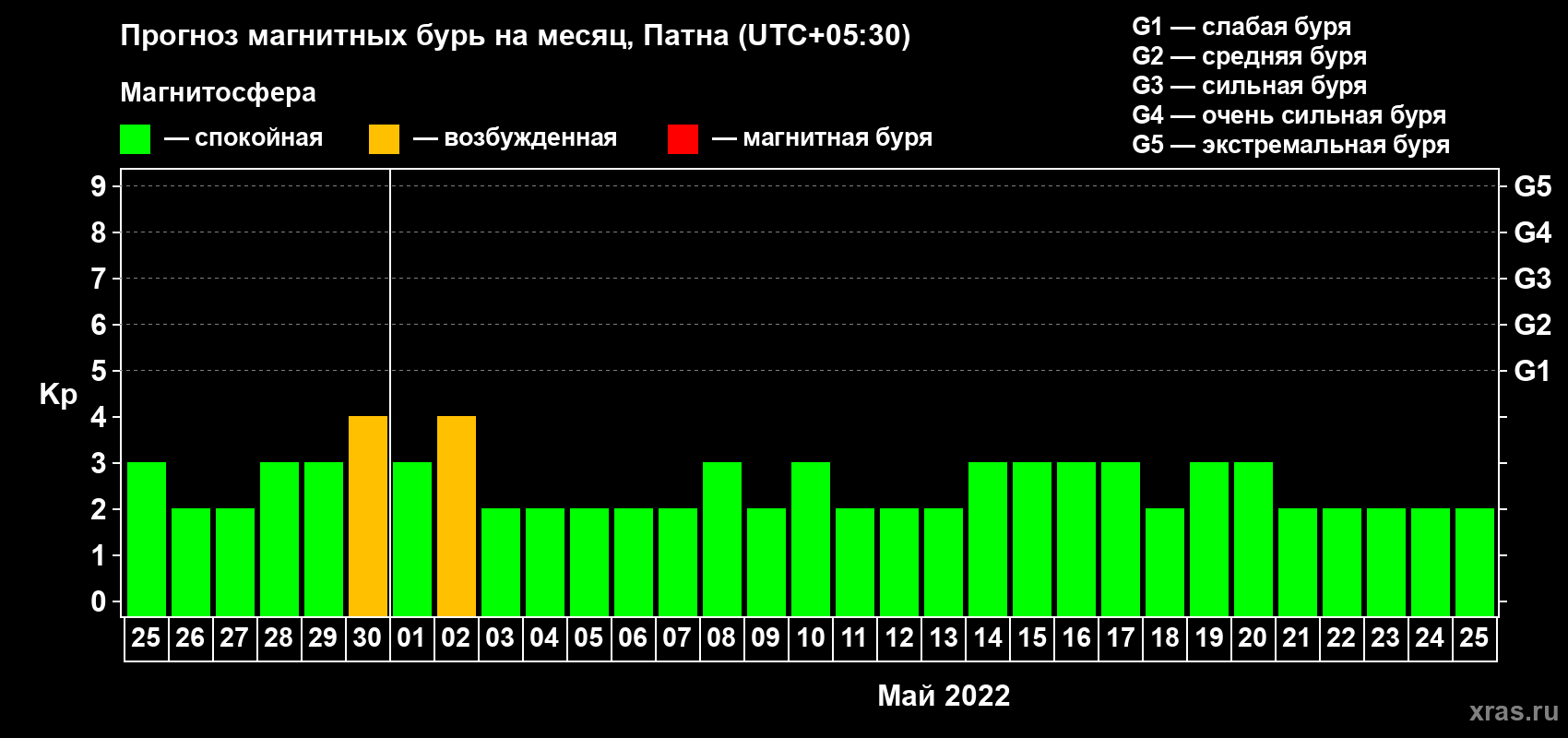 Прогноз максимального суточного геомагнитного индекса Kp на <b>1 месяц</b> (31 день) <b>с 25 апреля по 25 мая 2022 г</b>