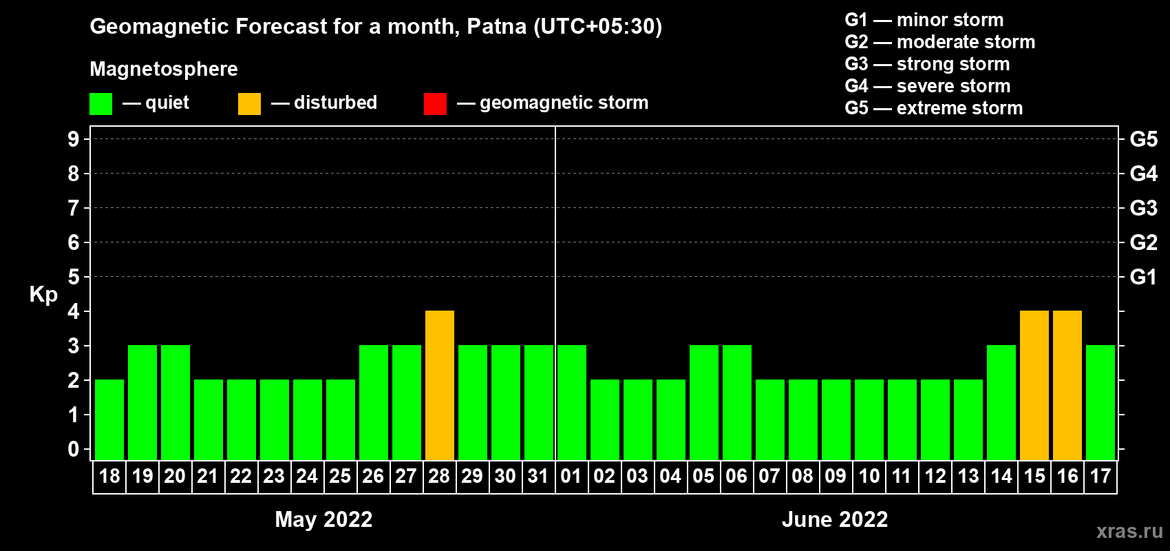 Forecast of the daily maximal value of geomagnetic index Kp for <b>1 month</b> (31 days) <b>from May 18, 2022 to Jun 17, 2022</b>
