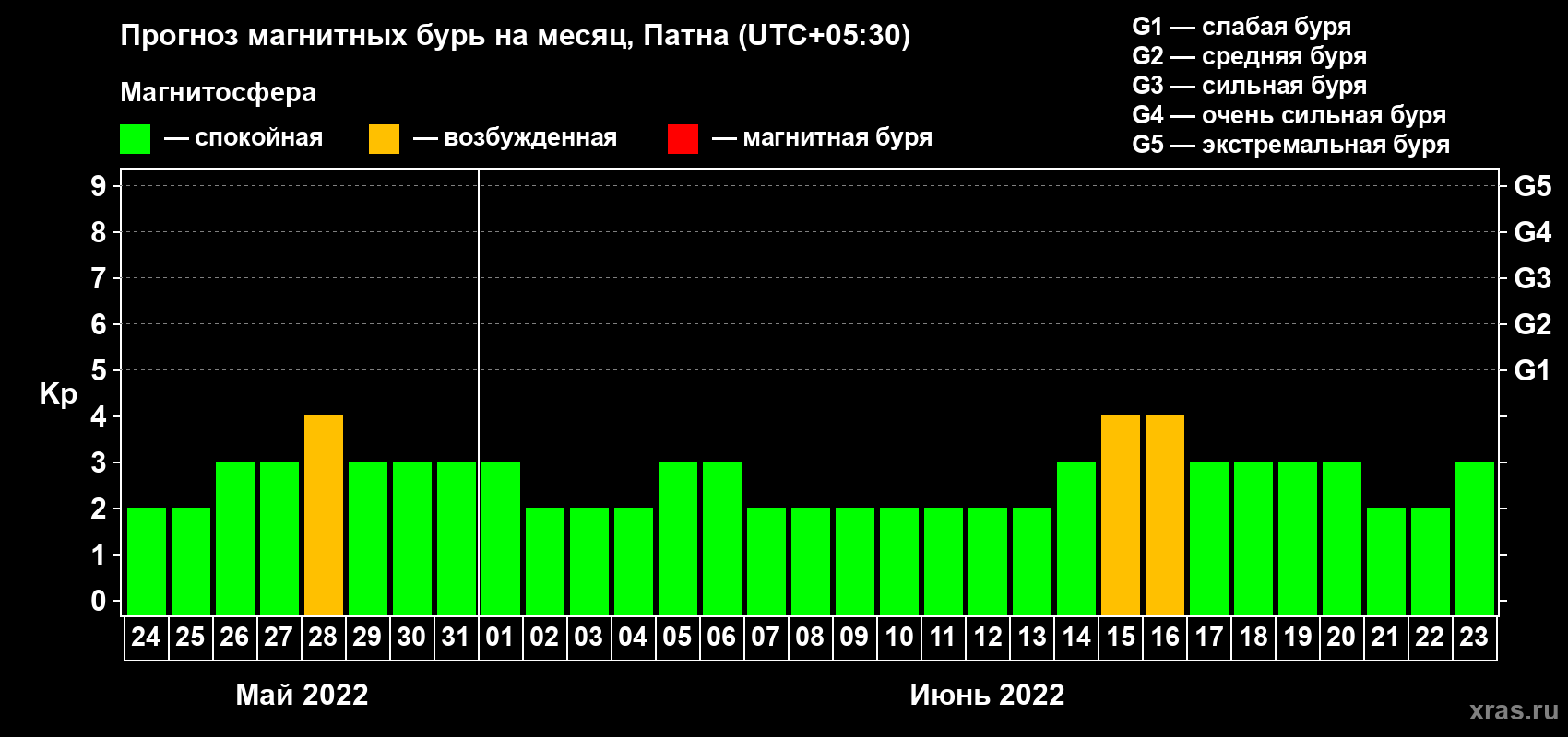 Прогноз максимального суточного геомагнитного индекса Kp на <b>1 месяц</b> (31 день) <b>с 24 мая по 23 июня 2022 г</b>