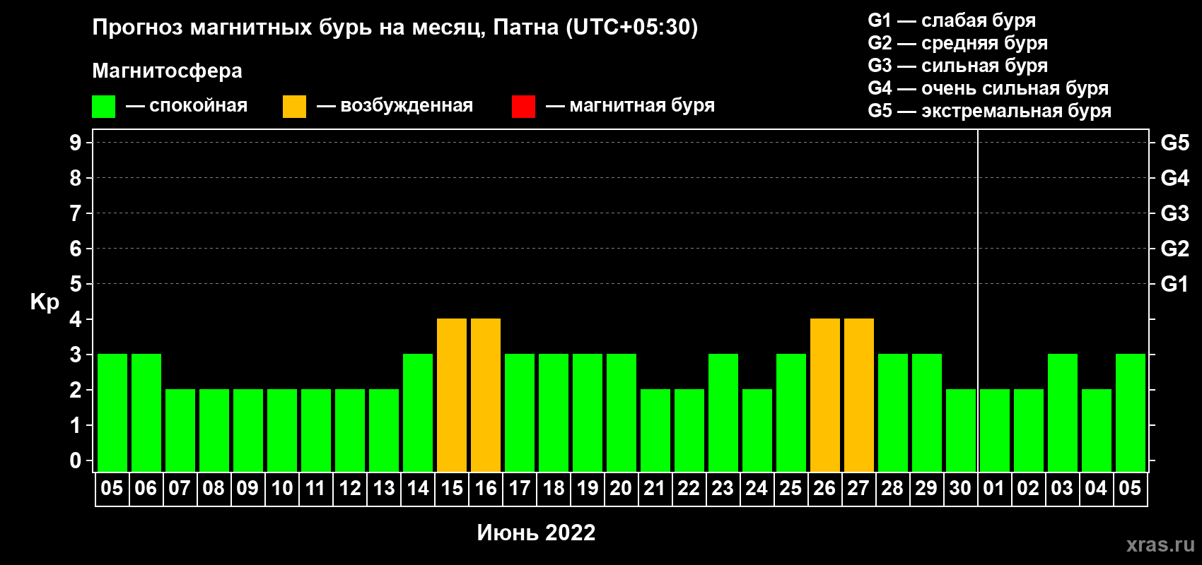 Прогноз максимального суточного геомагнитного индекса Kp на <b>1 месяц</b> (31 день) <b>с 05 июня по 05 июля 2022 г</b>