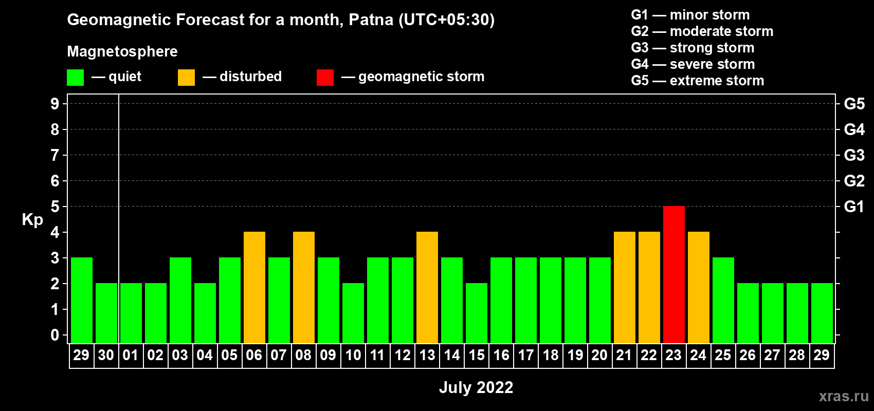 Forecast of the daily maximal value of geomagnetic index Kp for <b>1 month</b> (31 days) <b>from Jun 29, 2022 to Jul 29, 2022</b>