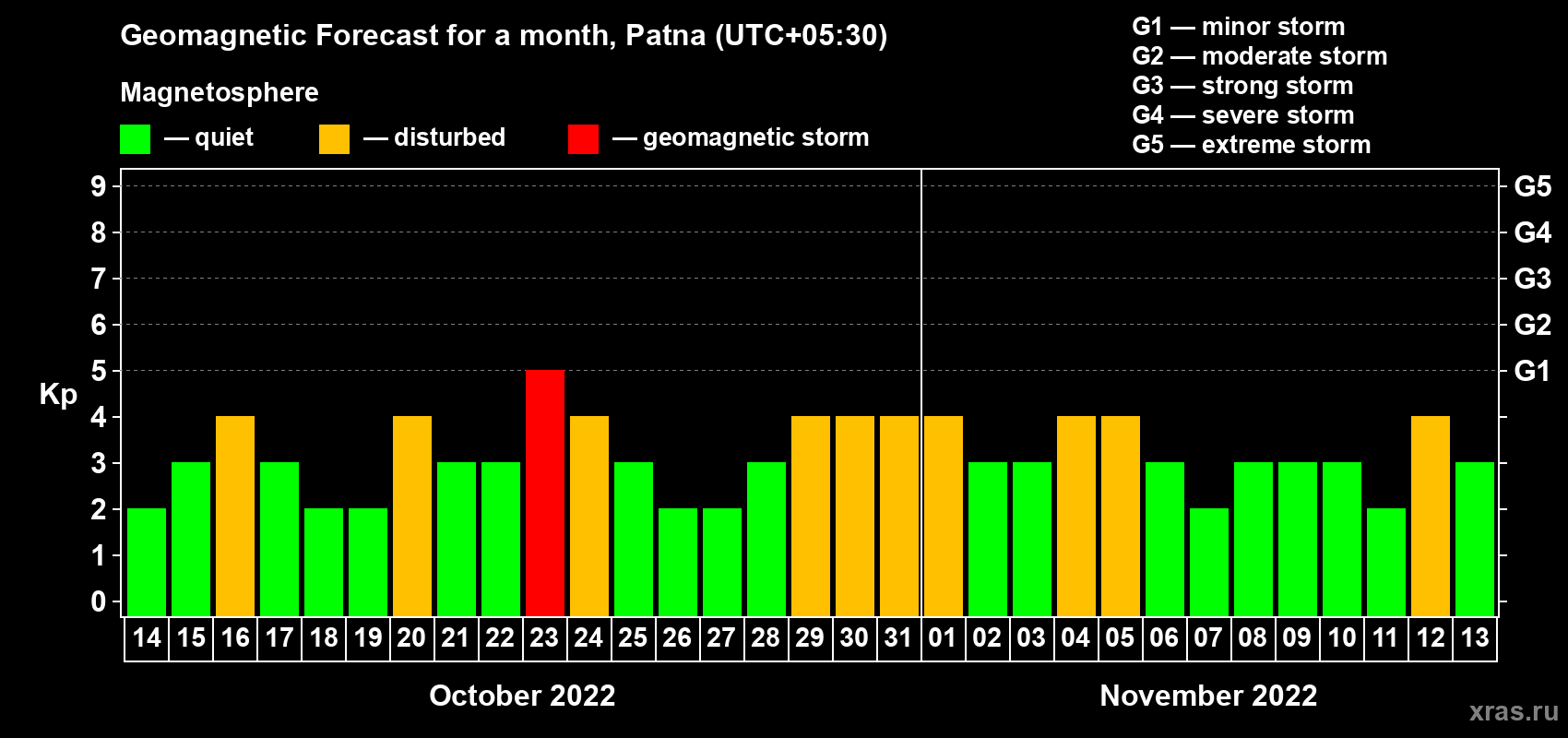 Forecast of the daily maximal value of geomagnetic index Kp for <b>1 month</b> (31 days) <b>from Oct 14, 2022 to Nov 13, 2022</b>