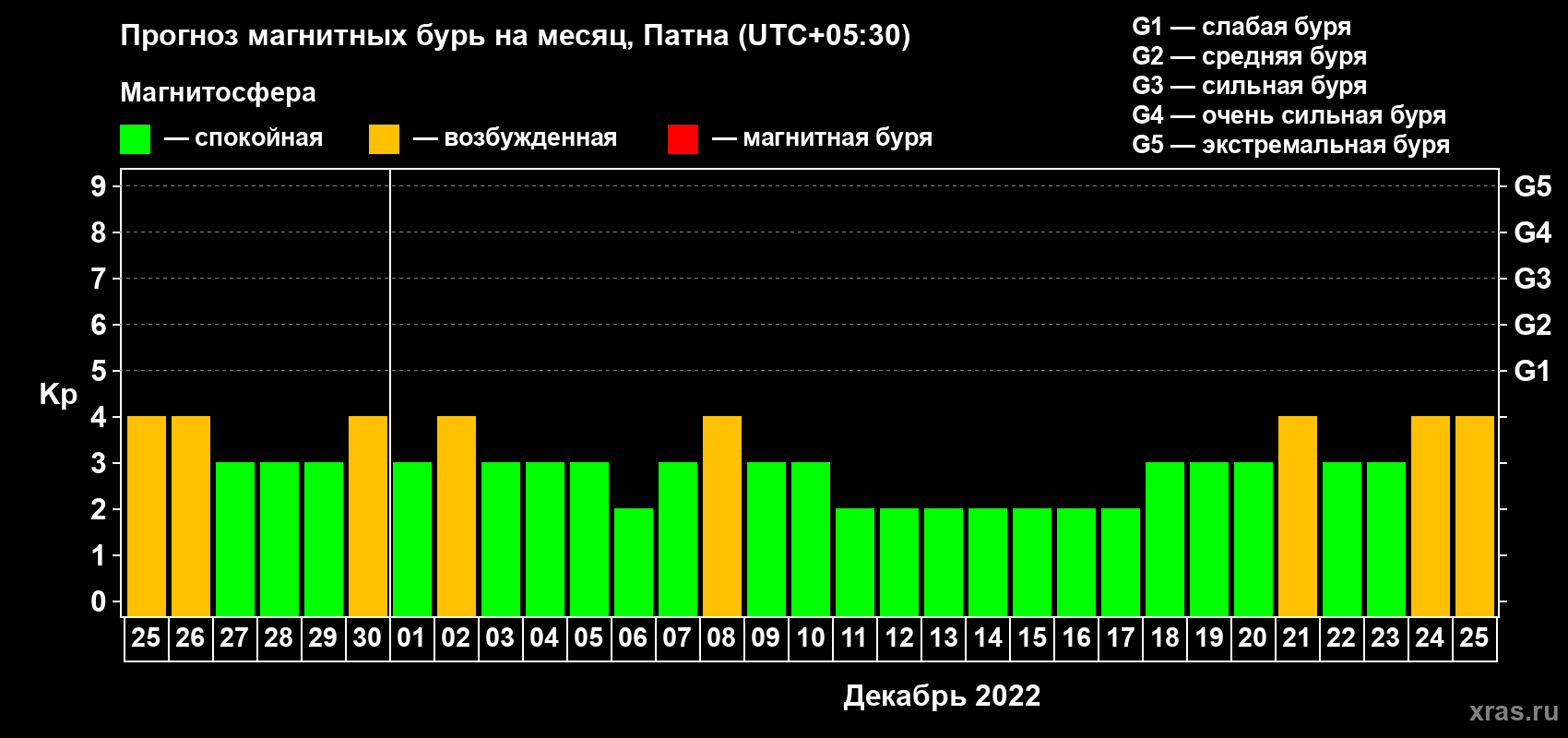 Прогноз максимального суточного геомагнитного индекса Kp на <b>1 месяц</b> (31 день) <b>с 25 ноября по 25 декабря 2022 г</b>