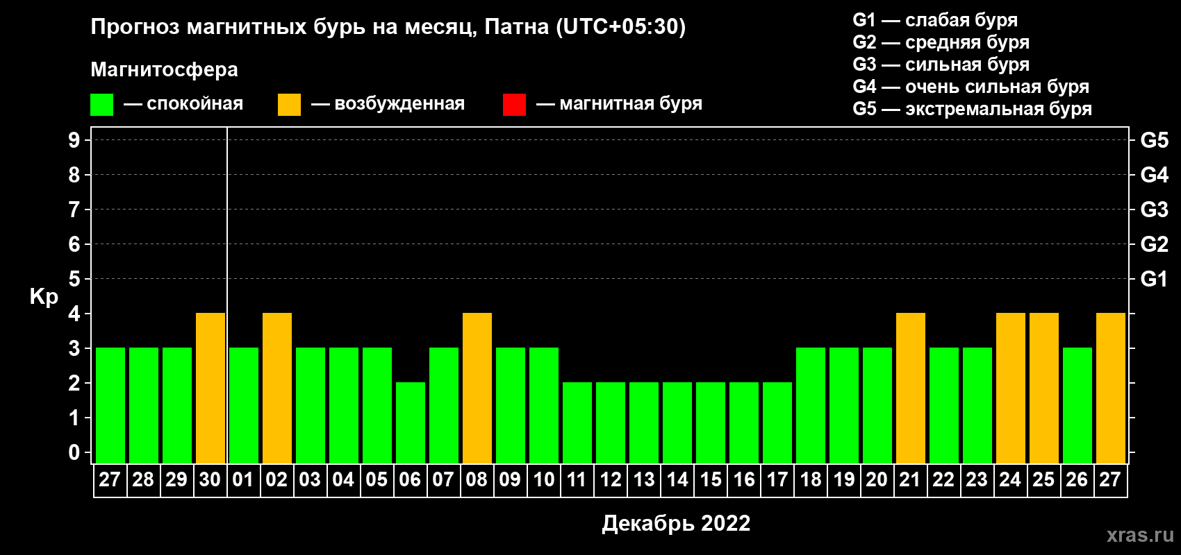 Прогноз максимального суточного геомагнитного индекса Kp на <b>1 месяц</b> (31 день) <b>с 27 ноября по 27 декабря 2022 г</b>