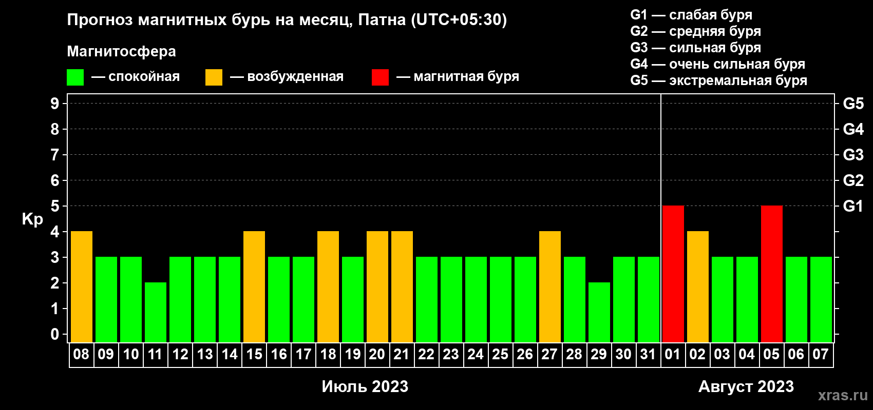 Прогноз максимального суточного геомагнитного индекса Kp на <b>1 месяц</b> (31 день) <b>с 08 июля по 07 августа 2023 г</b>