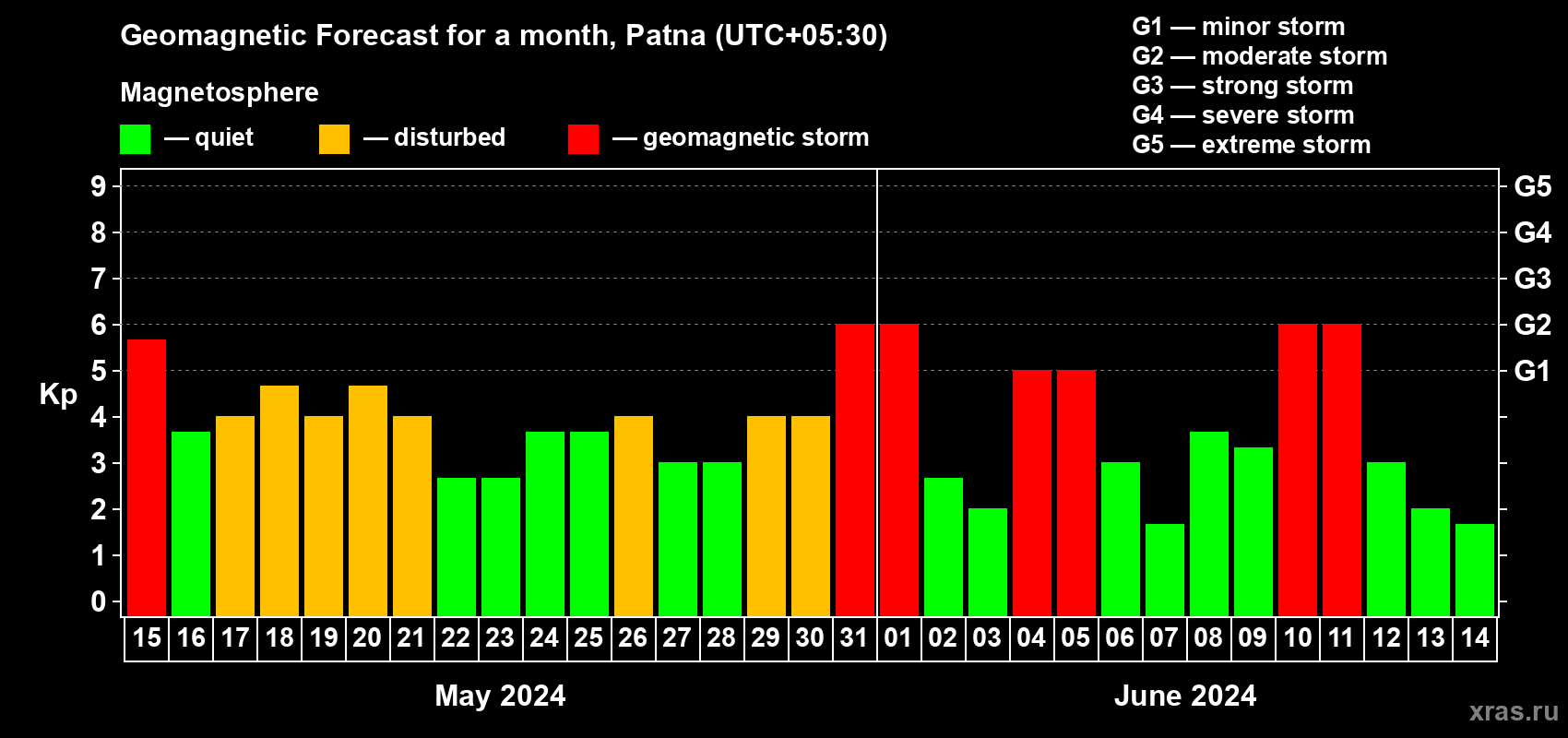 Forecast of the daily maximal value of geomagnetic index Kp for <b>1 month</b> (31 days) <b>from May 15, 2024 to Jun 14, 2024</b>