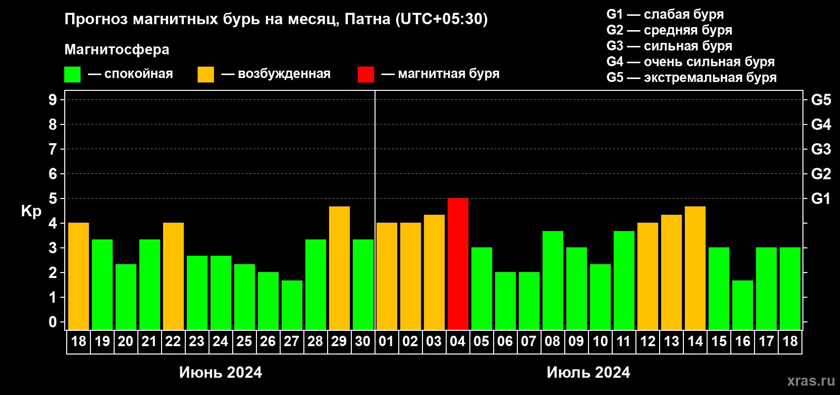 Прогноз максимального суточного геомагнитного индекса Kp на <b>1 месяц</b> (31 день) <b>с 18 июня по 18 июля 2024 г</b>