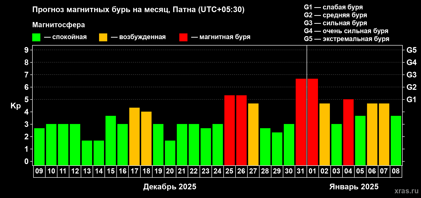 Прогноз максимального суточного геомагнитного индекса Kp на <b>1 месяц</b> (31 день) <b>с 09 декабря 2024 г по 08 января 2025 г</b>