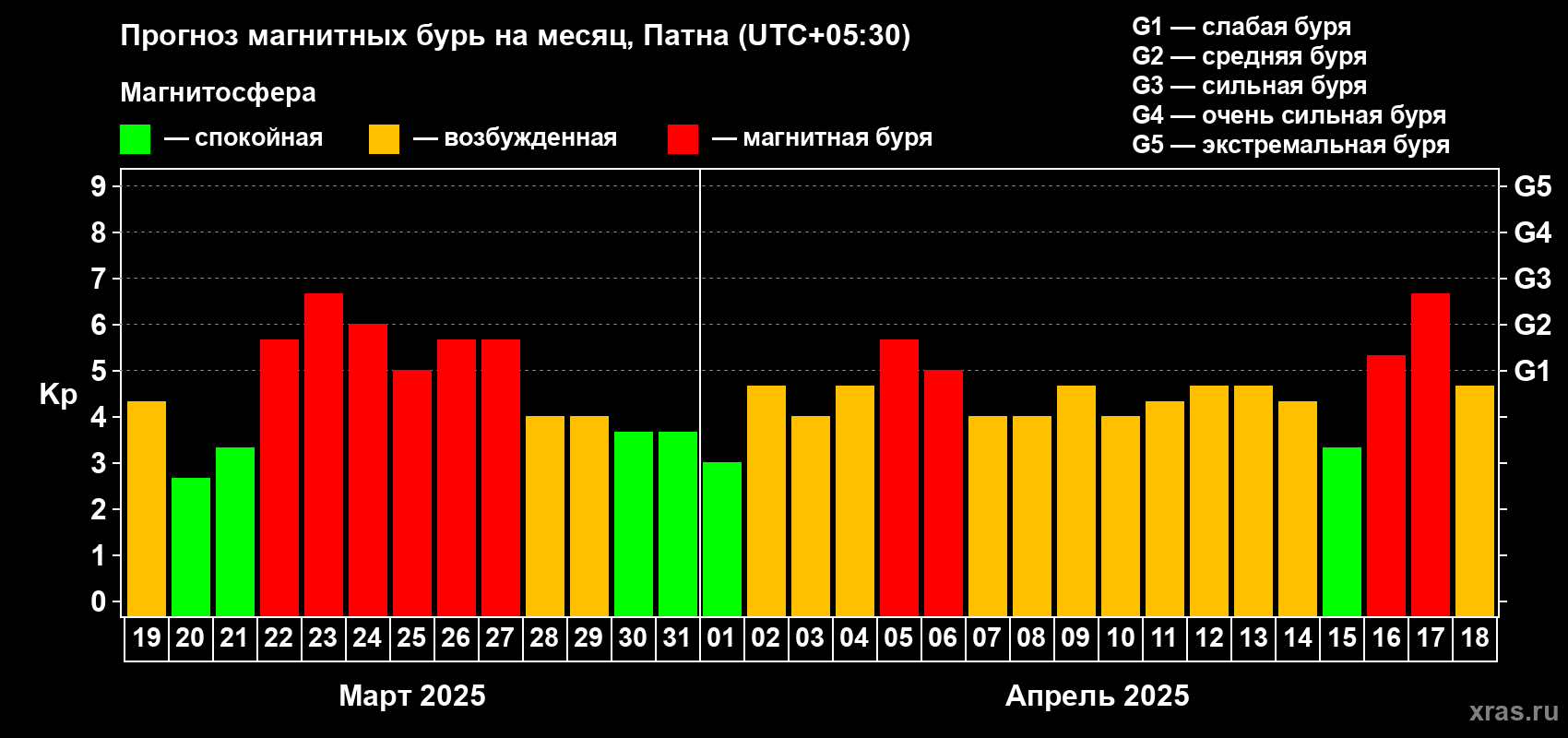 Прогноз максимального суточного геомагнитного индекса Kp на <b>1 месяц</b> (31 день) <b>с 19 марта по 18 апреля 2025 г</b>