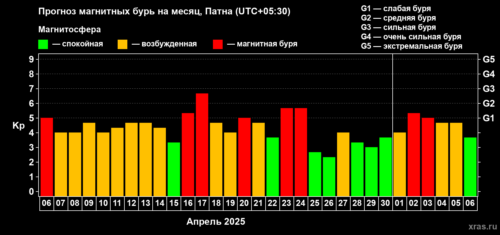 Прогноз максимального суточного геомагнитного индекса Kp на <b>1 месяц</b> (31 день) <b>с 06 апреля по 06 мая 2025 г</b>