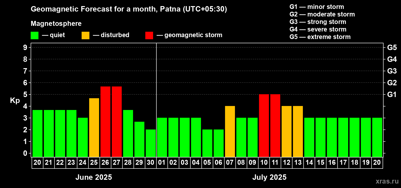 Forecast of the daily maximal value of geomagnetic index Kp for <b>1 month</b> (31 days) <b>from Jun 20, 2025 to Jul 20, 2025</b>