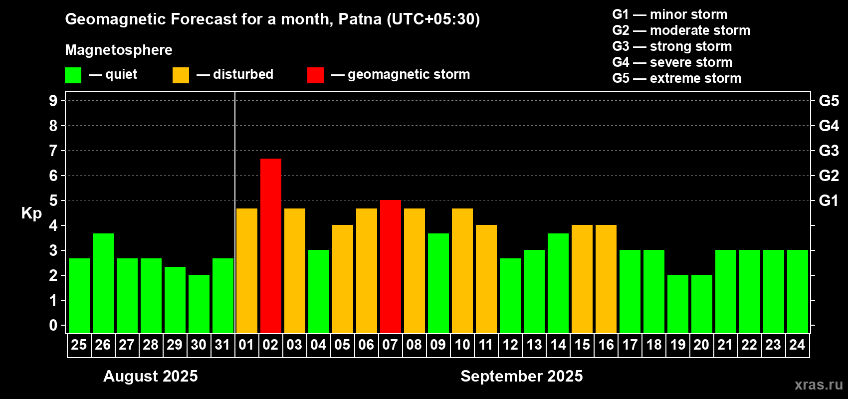 Forecast of the daily maximal value of geomagnetic index Kp for <b>1 month</b> (31 days) <b>from Aug 25, 2025 to Sep 24, 2025</b>
