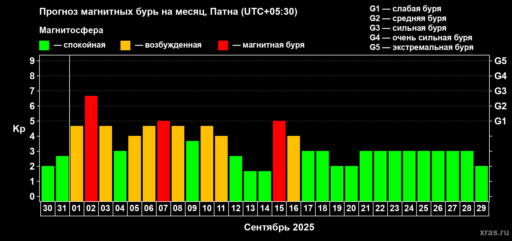 Прогноз максимального суточного геомагнитного индекса Kp на <b>1 месяц</b> (31 день) <b>с 30 августа по 29 сентября 2025 г</b>