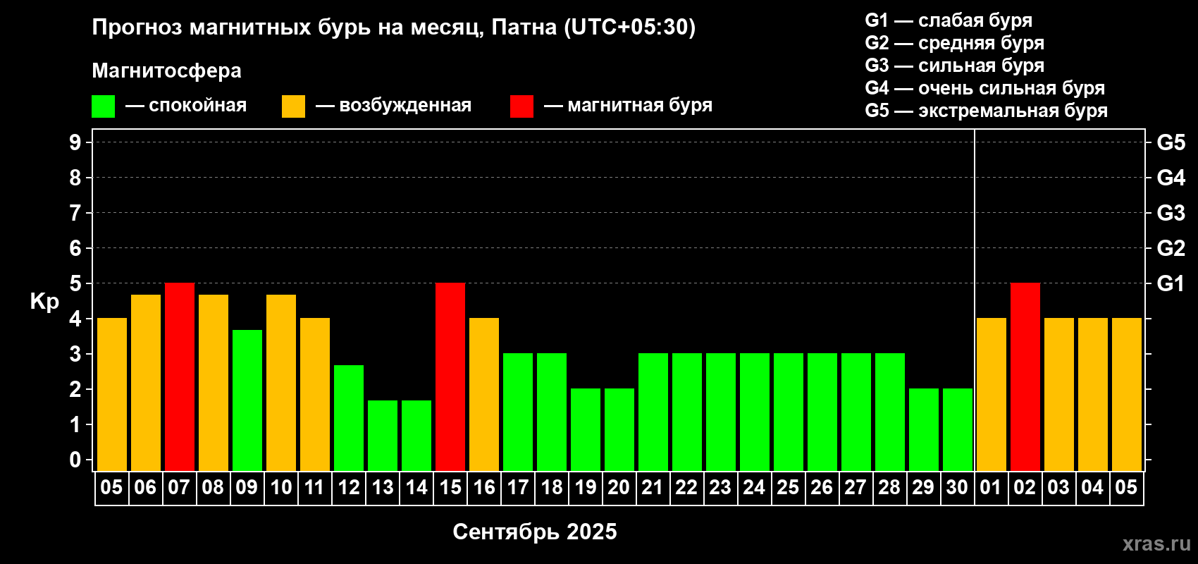 Прогноз максимального суточного геомагнитного индекса Kp на <b>1 месяц</b> (31 день) <b>с 05 сентября по 05 октября 2025 г</b>