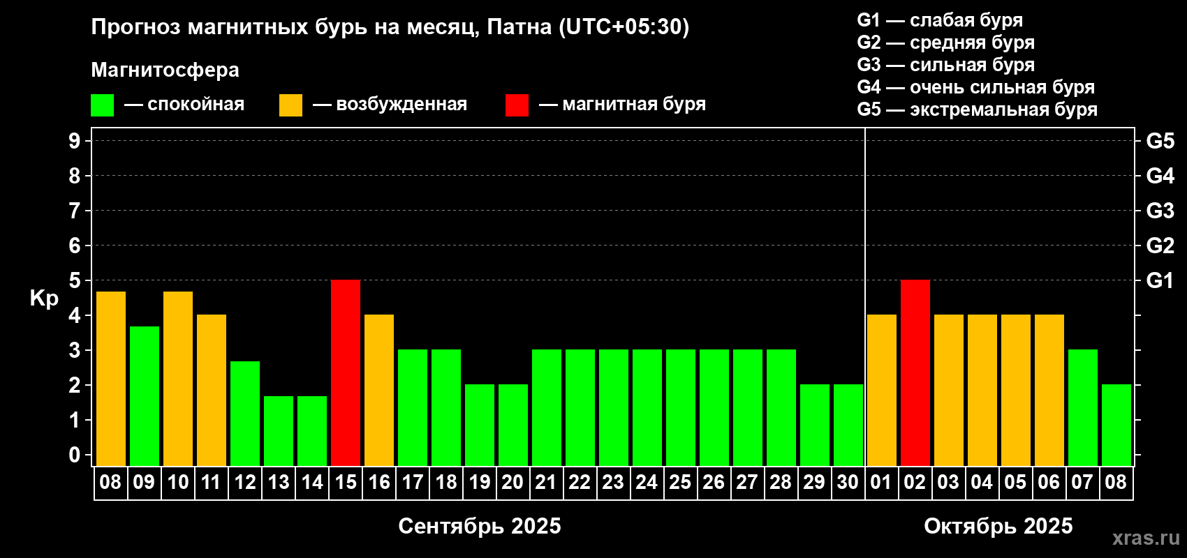 Прогноз максимального суточного геомагнитного индекса Kp на <b>1 месяц</b> (31 день) <b>с 08 сентября по 08 октября 2025 г</b>