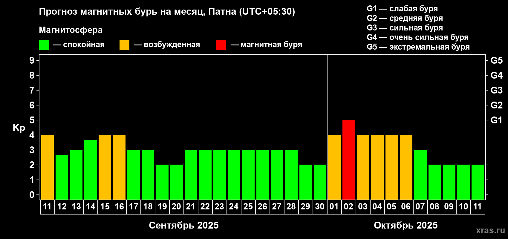 Прогноз максимального суточного геомагнитного индекса Kp на <b>1 месяц</b> (31 день) <b>с 11 сентября по 11 октября 2025 г</b>