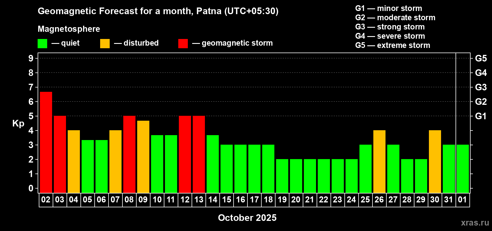 Forecast of the daily maximal value of geomagnetic index Kp for <b>1 month</b> (31 days) <b>from Oct 02, 2025 to Nov 01, 2025</b>