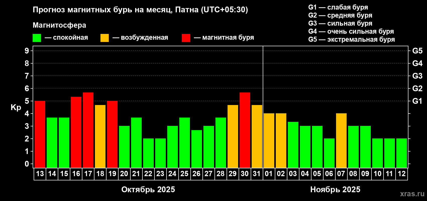 Прогноз максимального суточного геомагнитного индекса Kp на <b>1 месяц</b> (31 день) <b>с 13 октября по 12 ноября 2025 г</b>