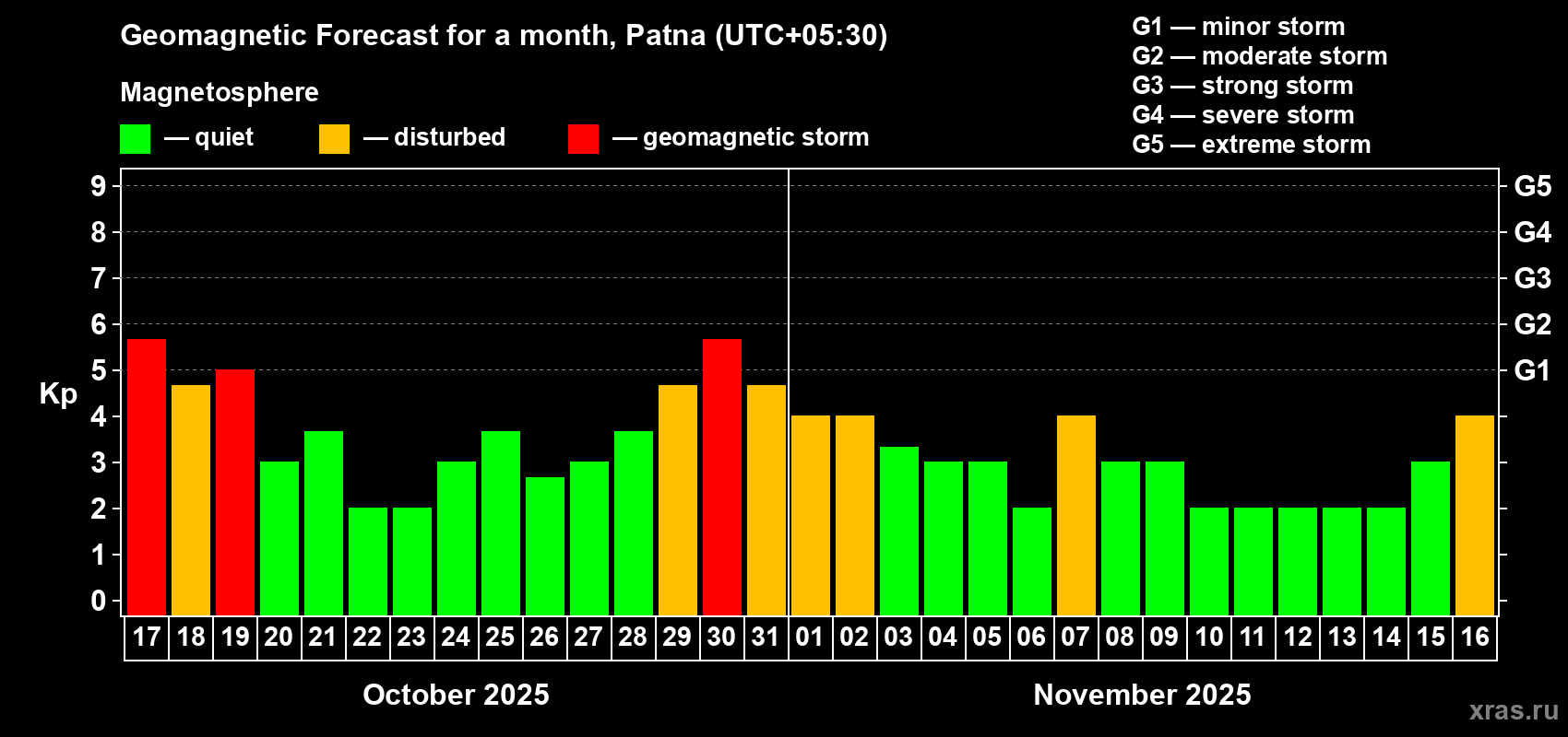 Forecast of the daily maximal value of geomagnetic index Kp for <b>1 month</b> (31 days) <b>from Oct 17, 2025 to Nov 16, 2025</b>