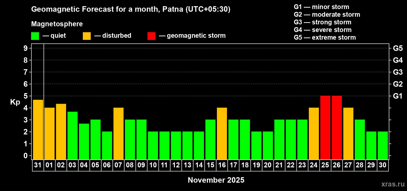 Forecast of the daily maximal value of geomagnetic index Kp for <b>1 month</b> (31 days) <b>from Oct 31, 2025 to Nov 30, 2025</b>