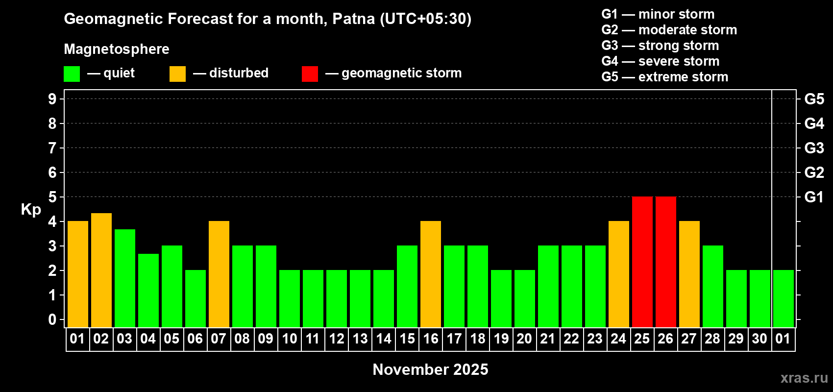 Forecast of the daily maximal value of geomagnetic index Kp for <b>1 month</b> (31 days) <b>from Nov 01, 2025 to Dec 01, 2025</b>