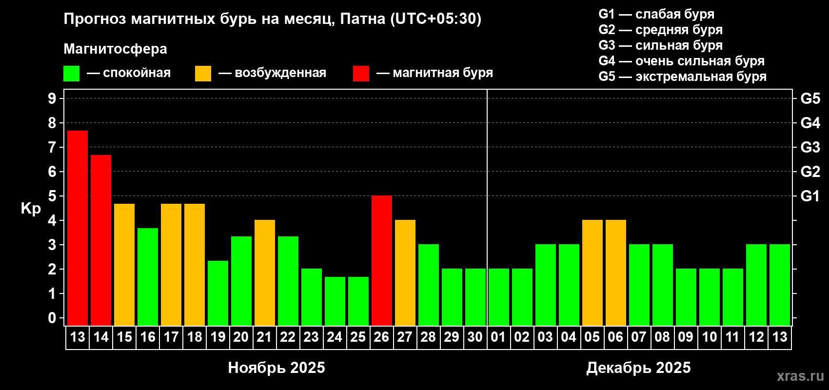 Прогноз максимального суточного геомагнитного индекса Kp на <b>1 месяц</b> (31 день) <b>с 13 ноября по 13 декабря 2025 г</b>