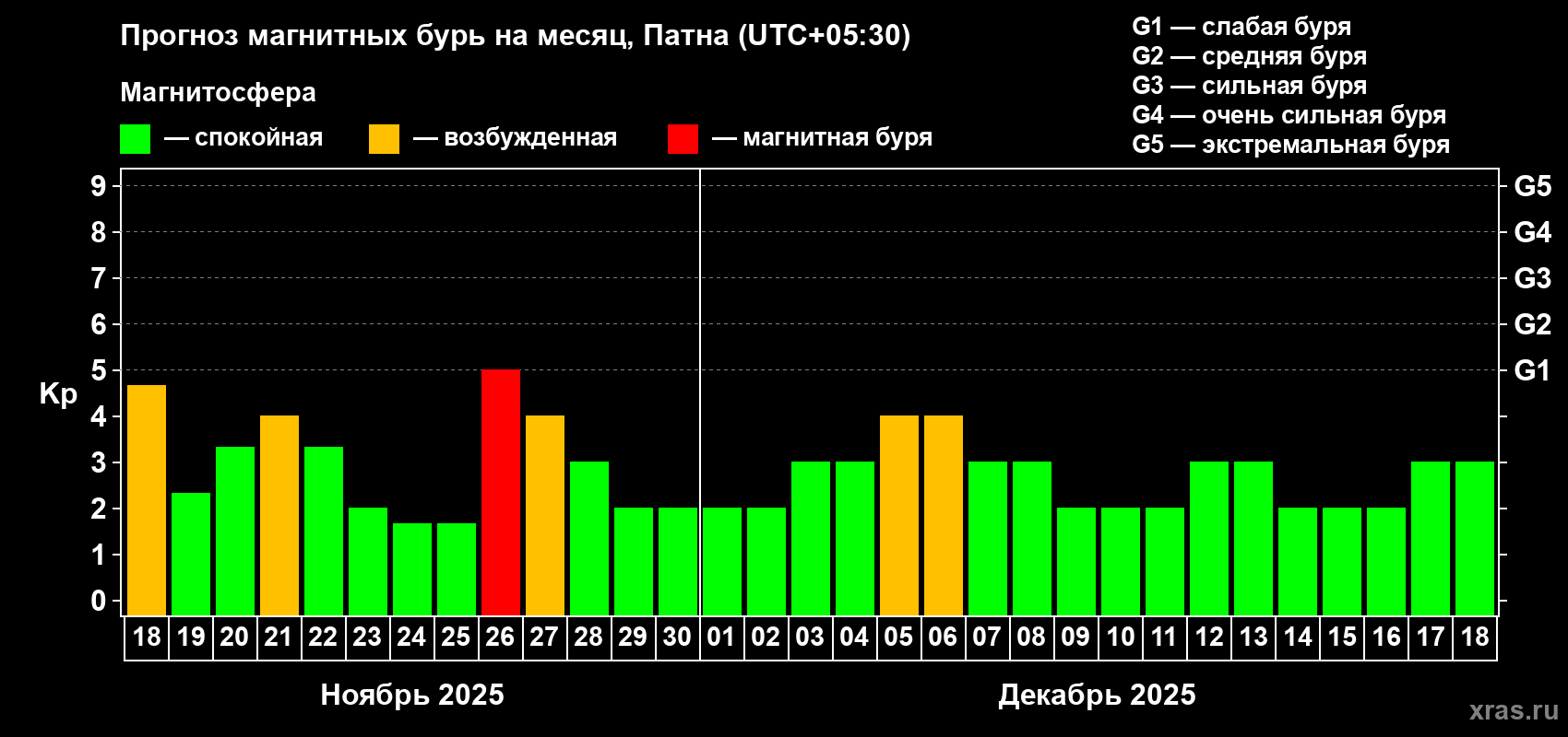 Прогноз максимального суточного геомагнитного индекса Kp на <b>1 месяц</b> (31 день) <b>с 18 ноября по 18 декабря 2025 г</b>