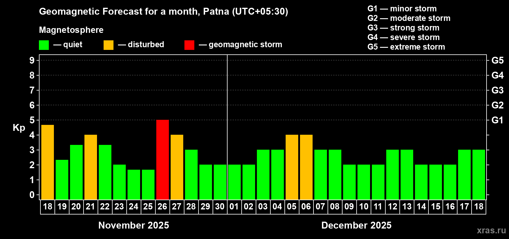 Forecast of the daily maximal value of geomagnetic index Kp for <b>1 month</b> (31 days) <b>from Nov 18, 2025 to Dec 18, 2025</b>