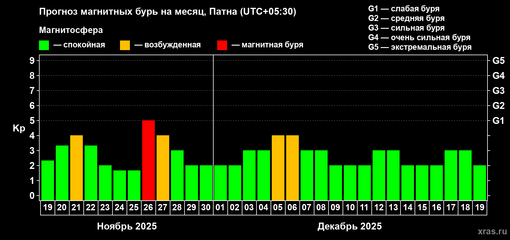 Прогноз максимального суточного геомагнитного индекса Kp на <b>1 месяц</b> (31 день) <b>с 19 ноября по 19 декабря 2025 г</b>